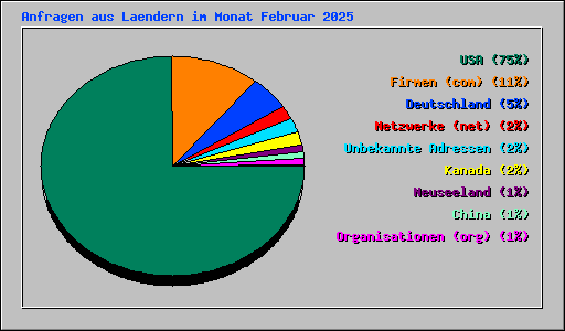 Anfragen aus Laendern im Monat Februar 2025