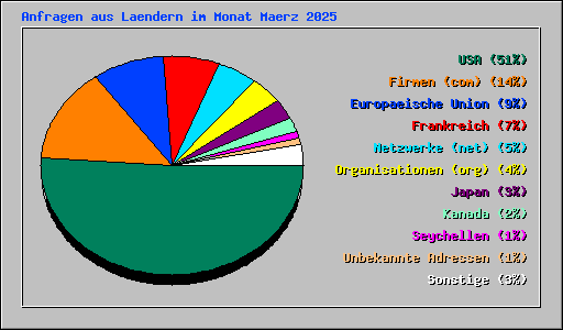 Anfragen aus Laendern im Monat Maerz 2025