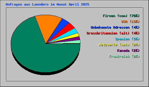 Anfragen aus Laendern im Monat April 2025