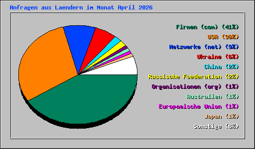 Anfragen aus Laendern im Monat April 2026