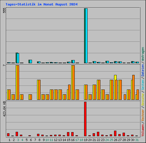 Tages-Statistik im Monat August 2024