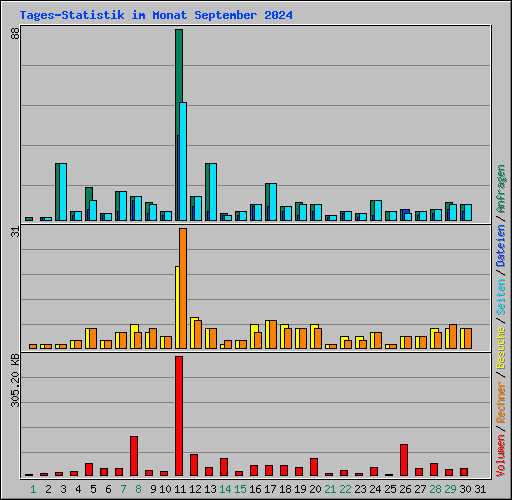 Tages-Statistik im Monat September 2024
