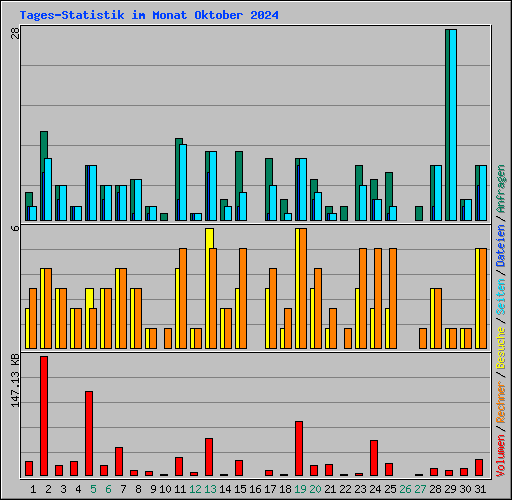 Tages-Statistik im Monat Oktober 2024