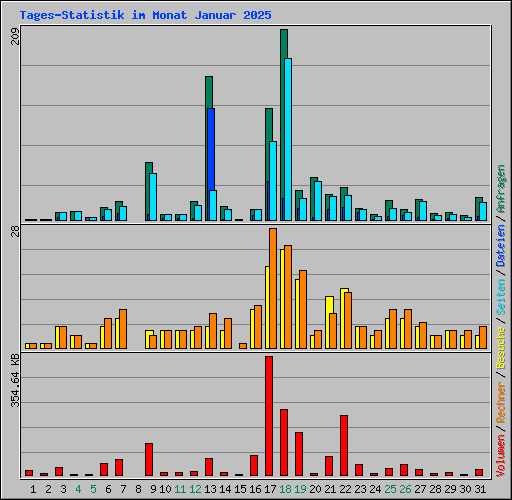 Tages-Statistik im Monat Januar 2025