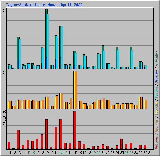 Tages-Statistik im Monat April 2025