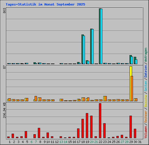 Tages-Statistik im Monat September 2025