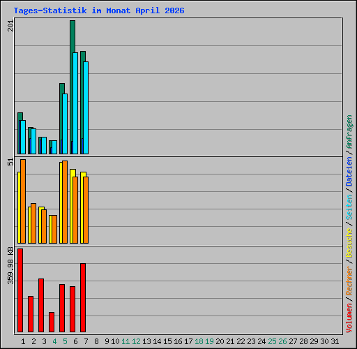 Tages-Statistik im Monat April 2026
