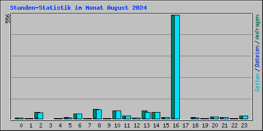 Stunden-Statistik im Monat August 2024
