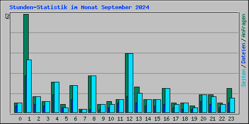 Stunden-Statistik im Monat September 2024