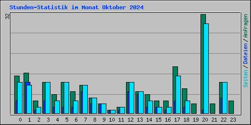 Stunden-Statistik im Monat Oktober 2024