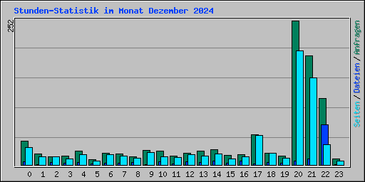 Stunden-Statistik im Monat Dezember 2024