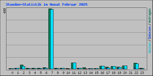 Stunden-Statistik im Monat Februar 2025