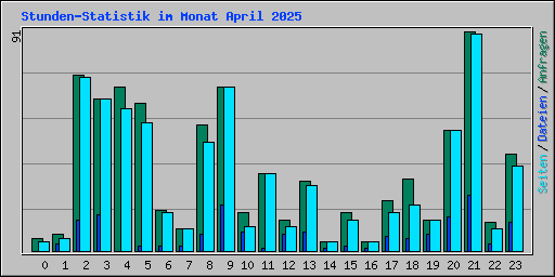 Stunden-Statistik im Monat April 2025
