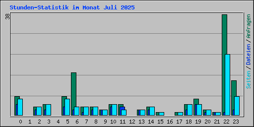 Stunden-Statistik im Monat Juli 2025