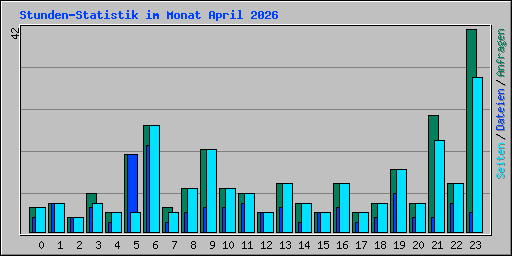Stunden-Statistik im Monat April 2026