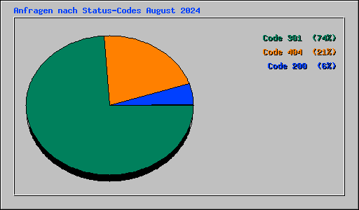 Anfragen nach Status-Codes August 2024
