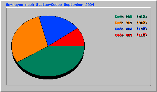 Anfragen nach Status-Codes September 2024