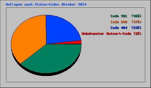 Anfragen nach Status-Codes Oktober 2024
