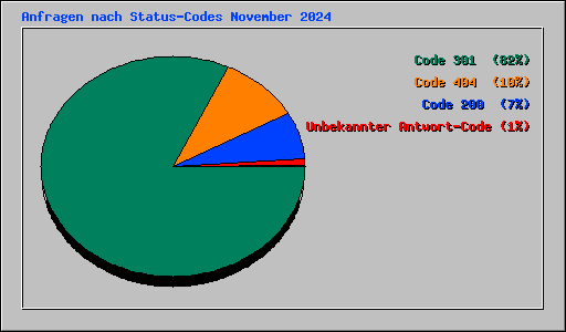 Anfragen nach Status-Codes November 2024
