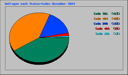Anfragen nach Status-Codes Dezember 2024