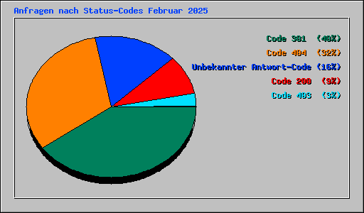 Anfragen nach Status-Codes Februar 2025