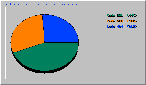 Anfragen nach Status-Codes Maerz 2025