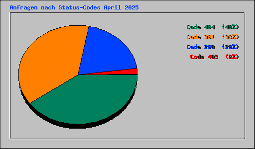 Anfragen nach Status-Codes April 2025