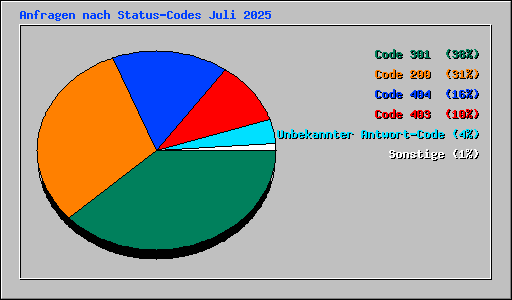 Anfragen nach Status-Codes Juli 2025