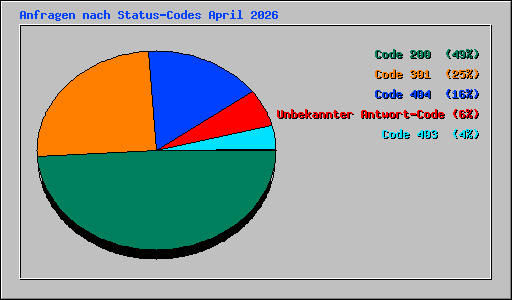 Anfragen nach Status-Codes April 2026