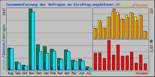 Zusammenfassung der Anfragen an kirchtag.magdalener.it