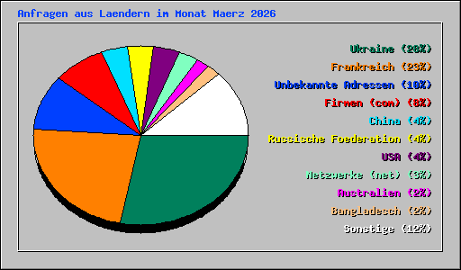 Anfragen aus Laendern im Monat Maerz 2026