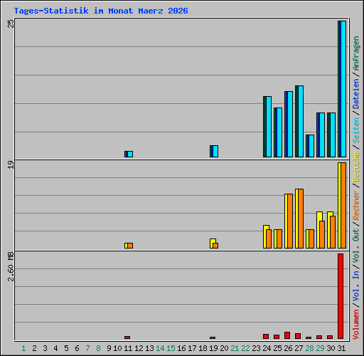 Tages-Statistik im Monat Maerz 2026