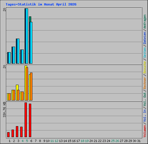 Tages-Statistik im Monat April 2026