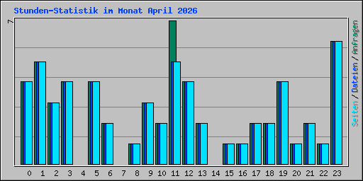 Stunden-Statistik im Monat April 2026
