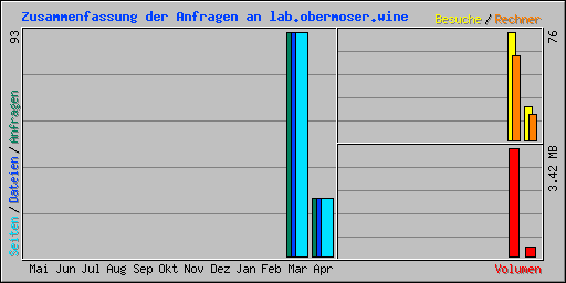 Zusammenfassung der Anfragen an lab.obermoser.wine