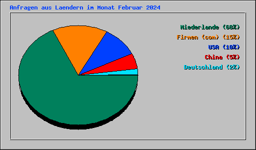Anfragen aus Laendern im Monat Februar 2024