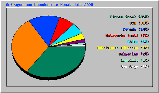 Anfragen aus Laendern im Monat Juli 2025