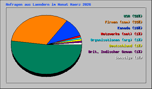Anfragen aus Laendern im Monat Maerz 2026