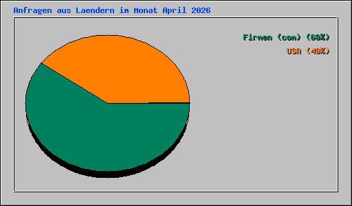 Anfragen aus Laendern im Monat April 2026