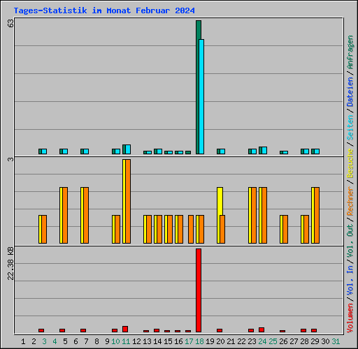 Tages-Statistik im Monat Februar 2024