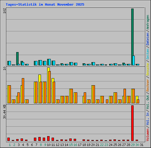 Tages-Statistik im Monat November 2025