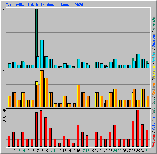 Tages-Statistik im Monat Januar 2026