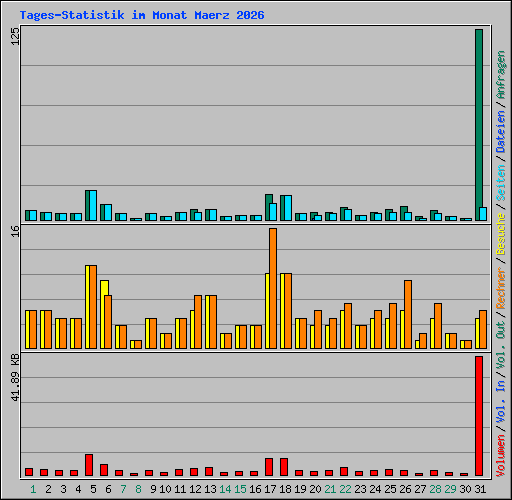 Tages-Statistik im Monat Maerz 2026