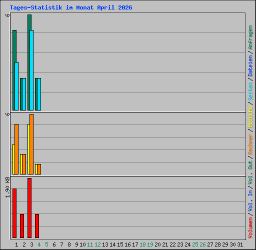 Tages-Statistik im Monat April 2026