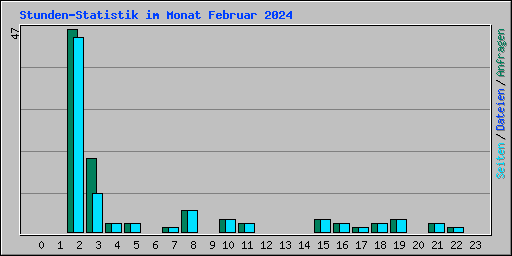 Stunden-Statistik im Monat Februar 2024
