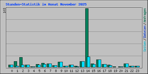 Stunden-Statistik im Monat November 2025