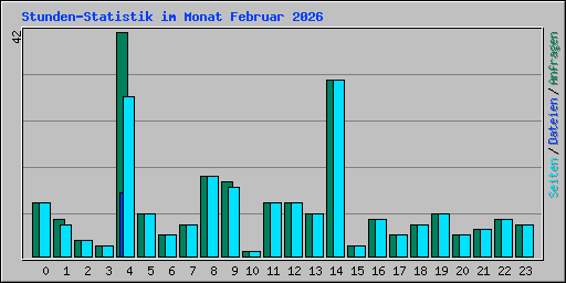 Stunden-Statistik im Monat Februar 2026