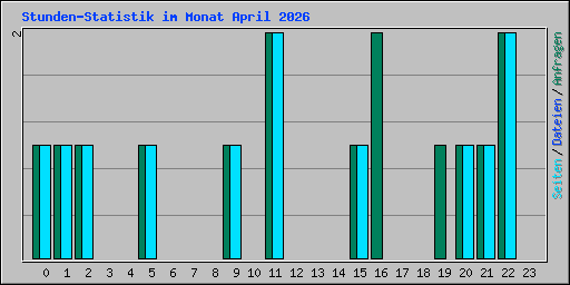 Stunden-Statistik im Monat April 2026