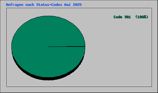 Anfragen nach Status-Codes Mai 2025