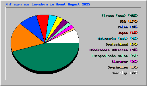 Anfragen aus Laendern im Monat August 2025